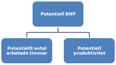 Potentiell BNP